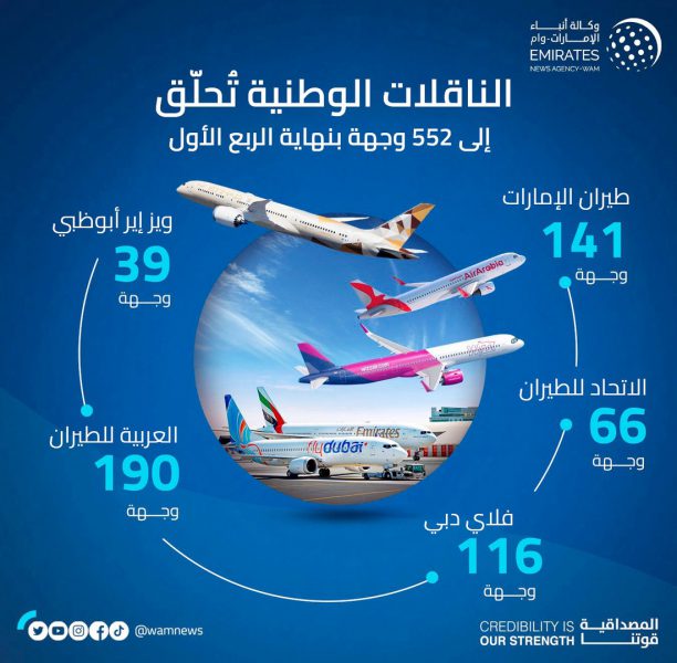 الناقلات الوطنية تُحلّق إلى 552 وجهة بنهاية الربع الأول