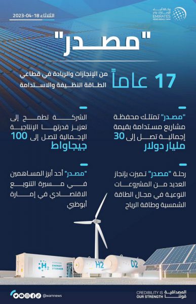 “مصدر”.. 17 عاما من الإنجازات والريادة في قطاعي الطاقة النظيفة والاستدامة