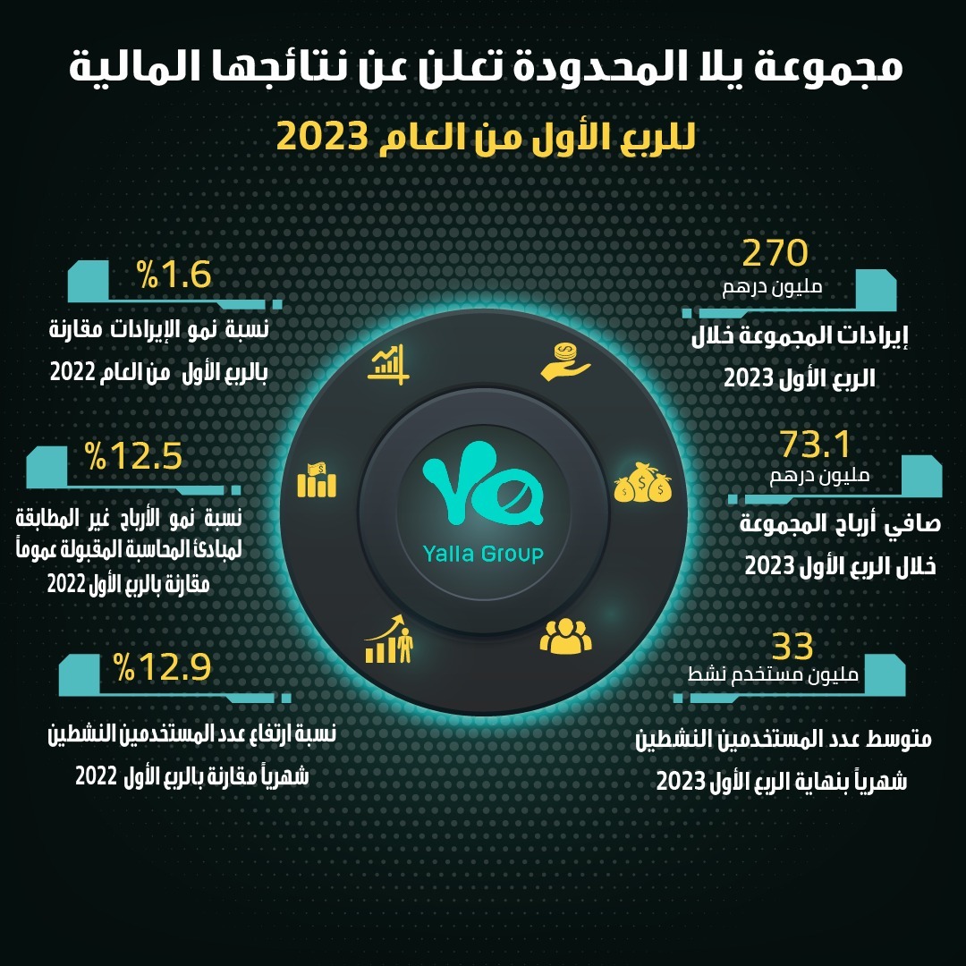 مجموعة يلا المحدودة تعلن عن نتائجها المالية للربع الأول من العام 2023 ‹ جريدة الوطن 7357