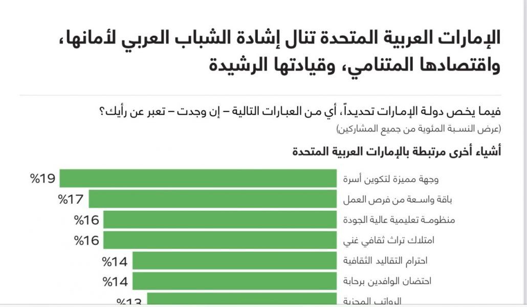 استطلاع: الإمارات البلد المفضل للعيش لدى الشباب العربي للعام الـ 12 على التوالي