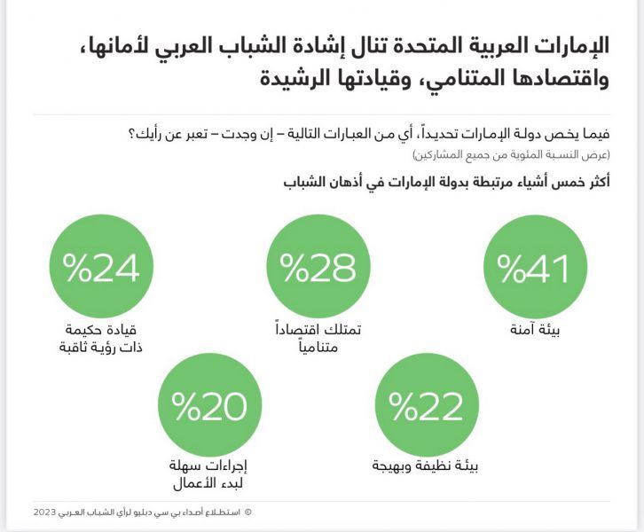 محمد بن راشد: يد الإمارات ممدودة لكل العرب وأرضها مفتوحة لتحقيق أحلام الشباب