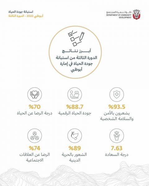 دائرة تنمية المجتمع تعلن نتائج الدورة الثالثة من استبانة جودة الحياة في إمارة أبوظبي