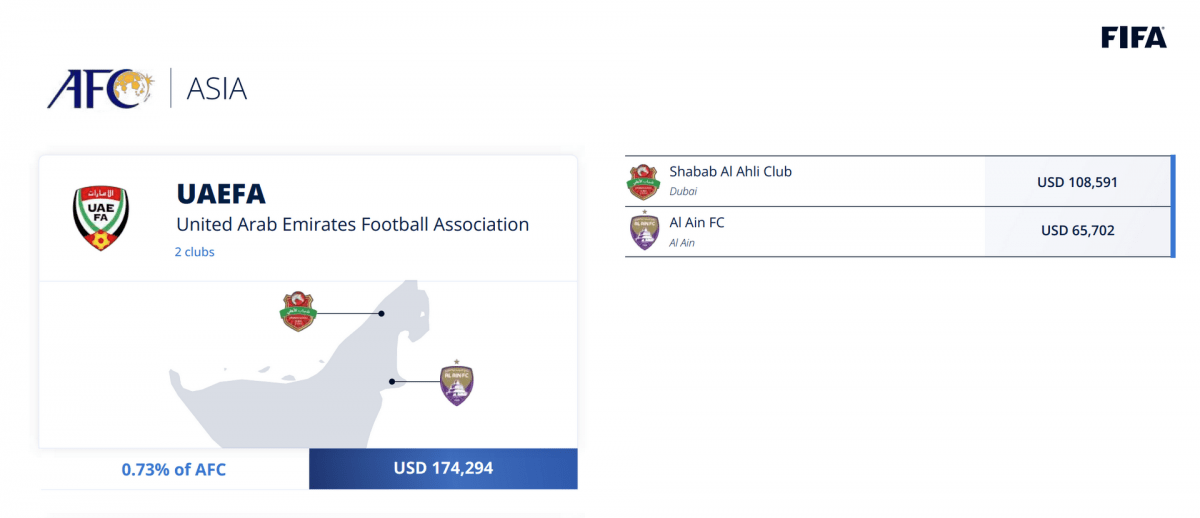 شباب الأهلي والعين.. مكافآت من الفيفا عن مشاركة لاعبين في كأس العالم 2022