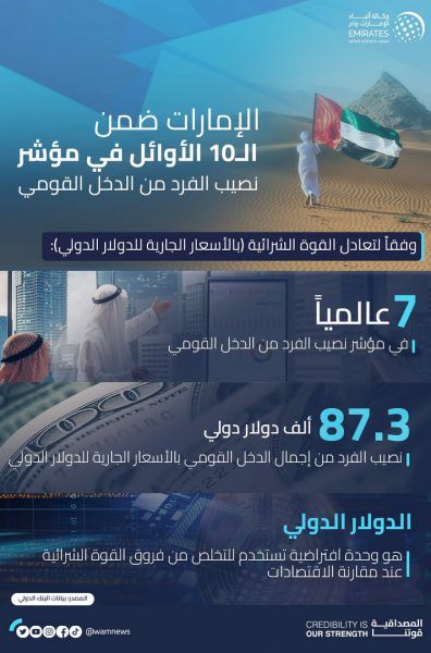 الإمارات ضمن الـ10 الأوائل في مؤشر نصيب الفرد من الدخل القومي