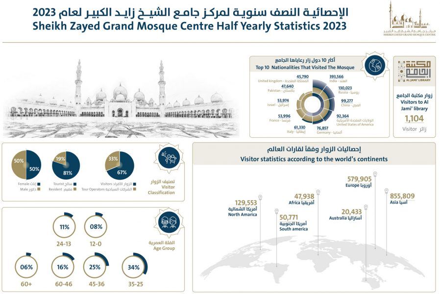 مركز جامع الشيخ زايد الكبير في أبوظبي يستقبل 3,3 مليون مرتاد خلال النّصف الأول من عام 2023