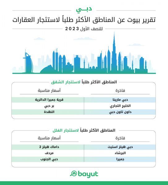 “بيوت” يصدر تقرير حول السوق العقاري في دبي في النصف الأول من عام 2023