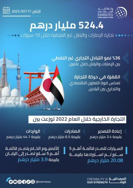 524.4 مليار درهم تجارة الإمارات واليابان غير النفطية خلال 10 سنوات