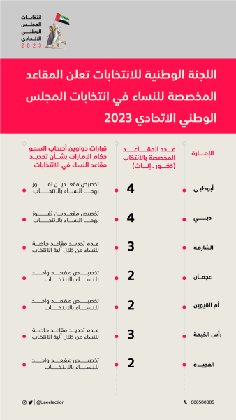 اللجنة الوطنية للانتخابات تعلن المقاعد المخصصة للنساء في انتخابات المجلس الوطني الاتحادي 2023