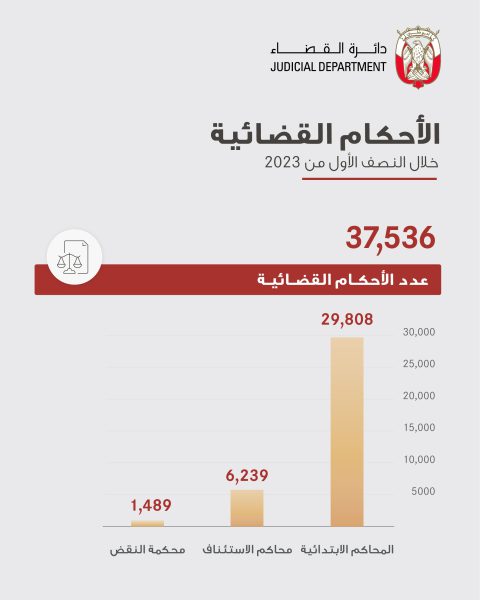 محاكم أبوظبي تصدر 37536 حكماً قضائياً خلال النصف الأول من 2023