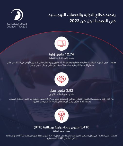 “دبي التجارية” تنجح بخفض الزيارات الفعلية لمتعامليها بمقدار 12.74 مليون زيارة في النصف الأول من 2023