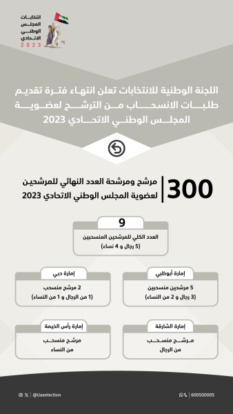 “الوطنية للانتخابات” تعلن انتهاء فترة تقديم طلبات الانسحاب من الترشح لعضوية “الوطني الاتحادي 2023”