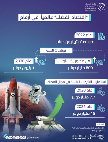اقتصاد الفضاء عالمياً .. فرص مليارية وآفاق واعدة للاستثمارات الحكومية والخاصة