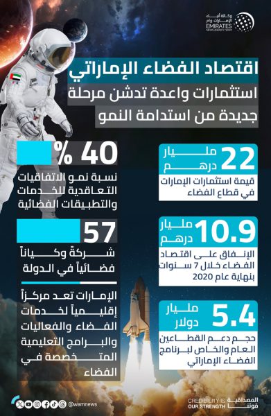“اقتصاد الفضاء الإماراتي”.. استثمارات واعدة تدشن مرحلة جديدة من استدامة النمو