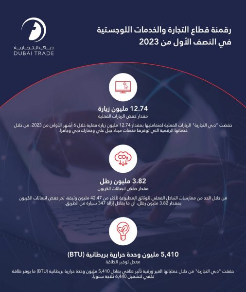 “دبي التجارية” تنجح بخفض الزيارات الفعلية لمتعامليها بمقدار 12.74 مليون زيارة في النصف الأول من 2023