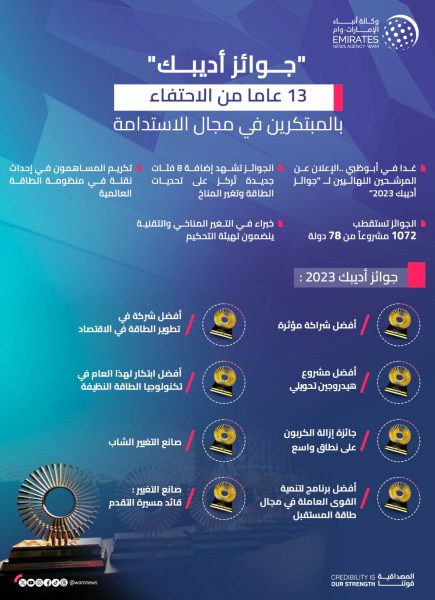“جوائز أديبك”.. 13 عاماً من الاحتفاء بالمبتكرين في تحول الطاقة وتحفيز جهود الاستدامة
