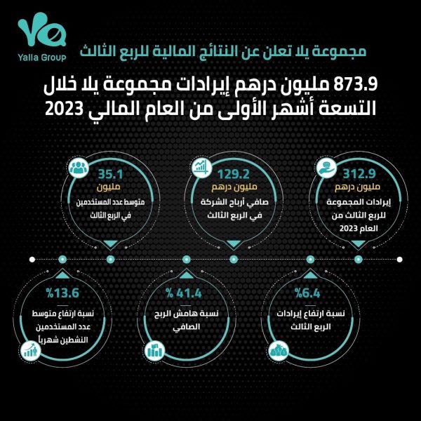 873.9 مليون درهم إيرادات مجموعة يلا خلال التسعة أشهر الأولى من العام المالي 2023