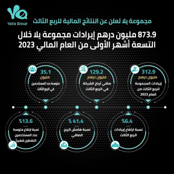 873.9 مليون درهم إيرادات مجموعة “يلا” خلال الأشهر الـ9 الأولى من 2023