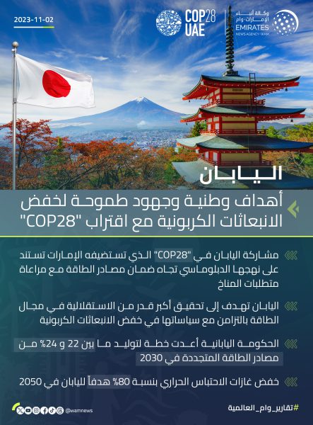 اليابان ..أهداف وطنية وجهود طموحة لخفض الانبعاثات الكربونية مع اقتراب “COP 28”