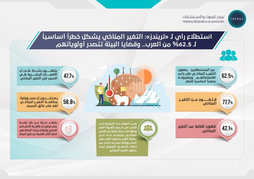 استطلاع رأي لـ “تريندز”: التغير المناخي يشكل خطراً أساسياً على 62.5% من العرب.. وقضايا البيئة تتصدر أولوياتهم