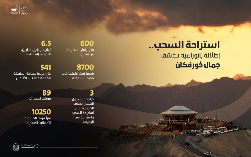 وجهة سياحية مفضلة خلال حملة “أجمل شتاء في العالم” استراحة السحب.. إطلالة بانورامية تكشف جمال خورفكان