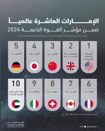 الإمارات في المرتبة العاشرة عالمياً في مؤشر القوة الناعمة العالمي للعام 2024 الذي يشمل 193 دولة