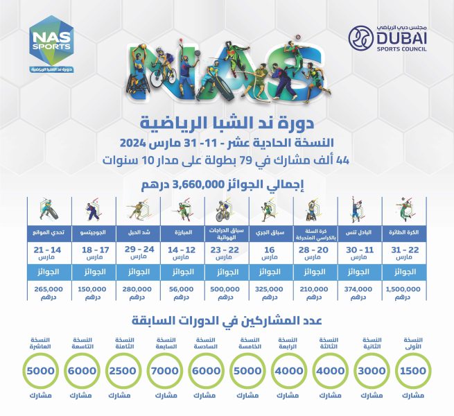 انطلاق النسخة 11 من دورة ند الشبا الرياضية غداً بجوائز 3.6 مليون درهم