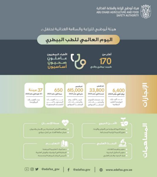 “أبوظبي للزراعة”.. دور محوري للطب البيطري في تعزيز الأمن الحيوي وسلامة الغذاء