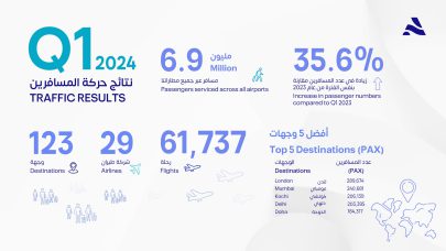 6.9 مليون مسافر عبر “مطارات أبوظبي” في الربع الأول بنمو 35.6%