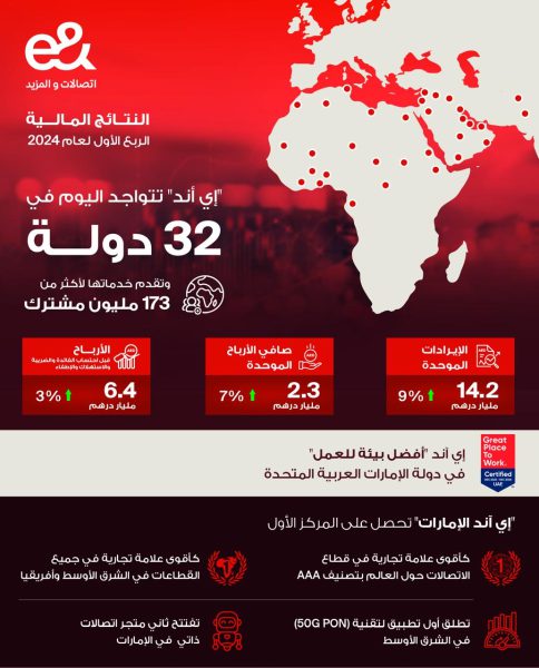 14.2 مليار درهم الإيرادات الموحَّدة لـ«إي آند» للربع الأول من عام 2024 بنموٍّ سنوي نسبته 9 %