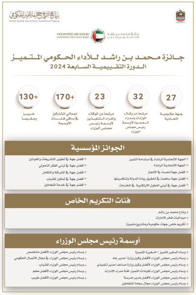 جائزة محمد بن راشد للأداء الحكومي المتميز تبدأ تقييم ترشيحات الفئات المؤسسية والفردية للدورة السابعة
