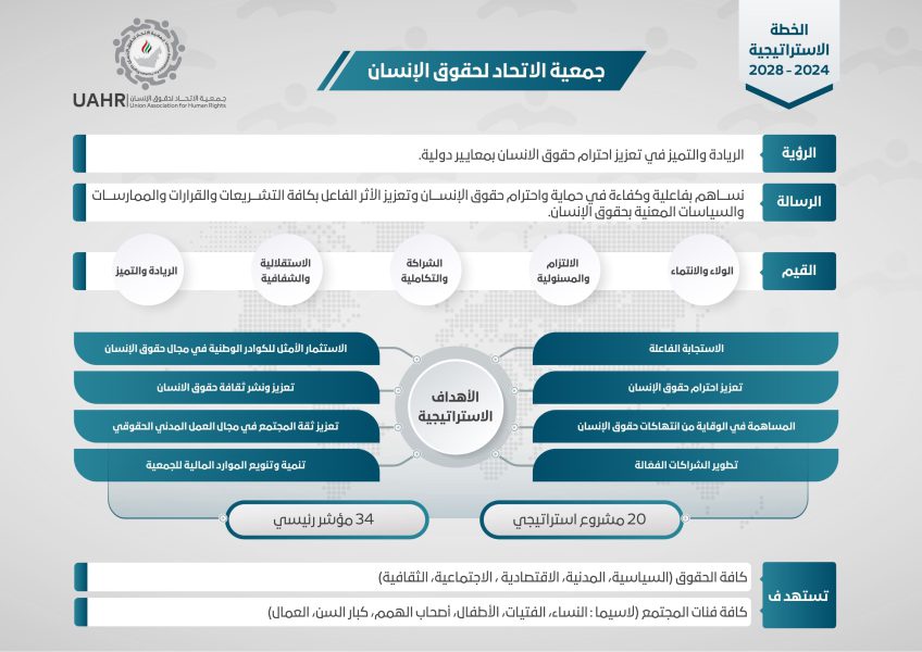 جمعية الاتحاد لحقوق الإنسان تدشن خطتها الاستراتيجية 2024 – 2028