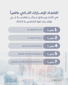 الإمارات تتقدم إلى المركز الـ7 عالميا في القوة التنافسية للدول 2024