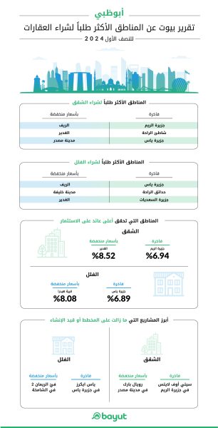 “بيوت” يصدر تقرير السوق العقاري للمبيعات والإيجار في أبوظبي في النصف الأول 2024