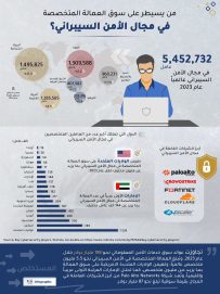 144 ألف كادر محترف بقطاع الأمن السيبراني في الإمارات