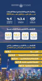 430 مليار درهم الناتج المحلي الإجمالي للدولة خلال الربع الأول من 2024 بنمو 3.4%