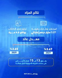 وزارة المالية: 1.1 مليار درهم لمزاد صكوك الخزينة الإسلامية لشهر سبتمبر 2024