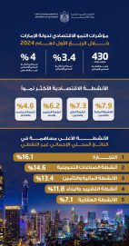 430 مليار درهم الناتج المحلي الإجمالي للدولة خلال الربع الأول من 2024 بنمو 3.4%