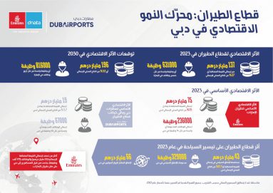 137 مليار درهم مساهمة قطاع الطيران في اقتصاد دبي خلال 2023