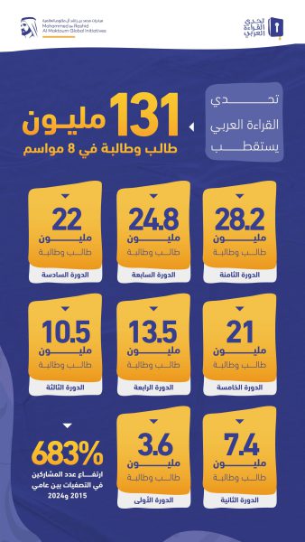 تحدي القراءة العربي يستقطب 131 مليون طالب وطالبة في 8 مواسم