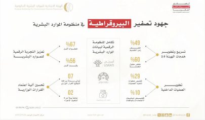 “الاتحادية للموارد البشرية” تستعرض جهودها في تصفير البيروقراطية