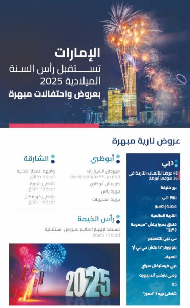 الإمارات تستقبل رأس السنة الميلادية 2025 بعروض واحتفالات مبهرة