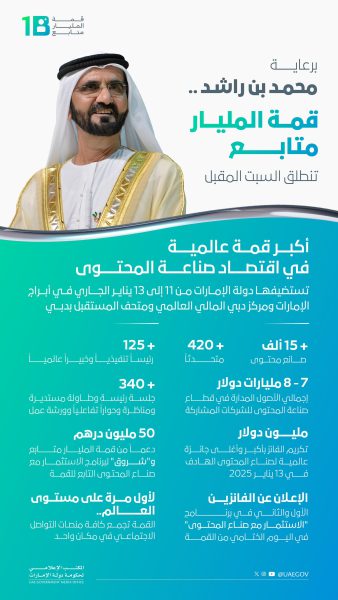 برعاية محمد بن راشد .. قمة المليار متابع تنطلق 11 يناير بمشاركة 15 ألف صانع محتوى ومؤثر و420 متحدثاً