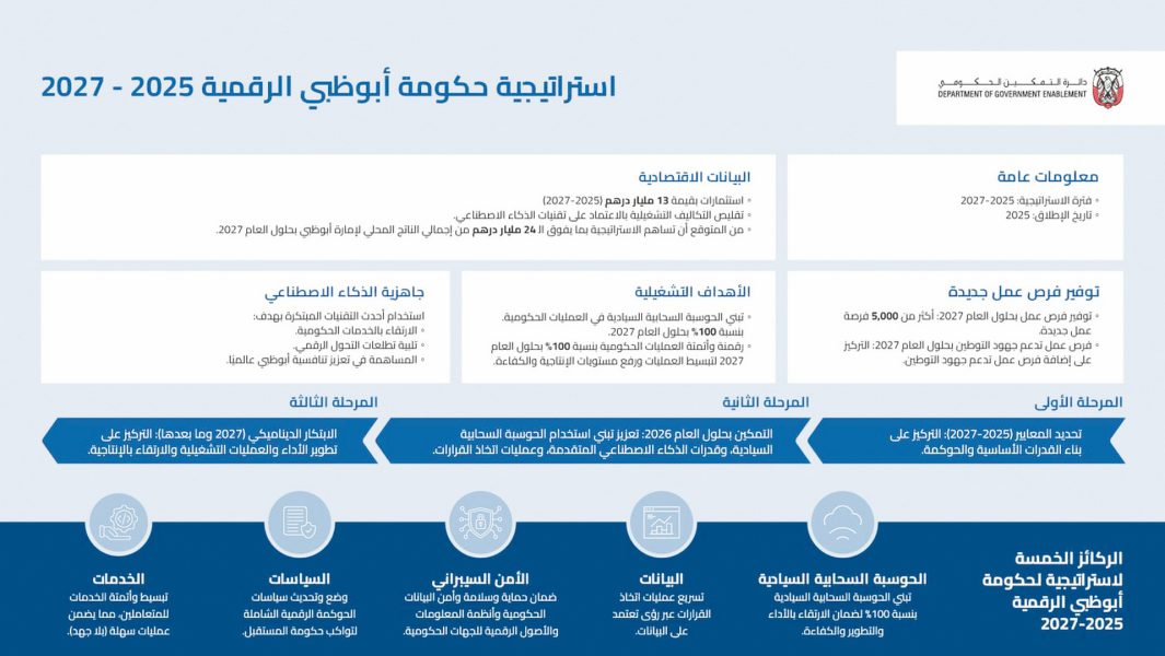 حكومة أبوظبي تطلق إستراتيجيتها الرقمية 2025-2027