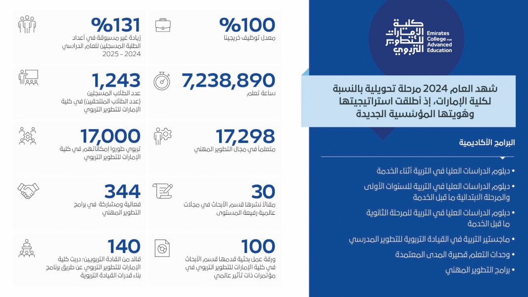 كلية الإمارات للتطوير التربوي تعزز جهود تمكين التربويين لتشكيل ملامح مستقبل التعليم