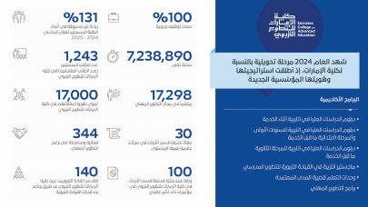 كلية الإمارات للتطوير التربوي تعزز جهود تمكين التربويين لتشكيل ملامح مستقبل التعليم