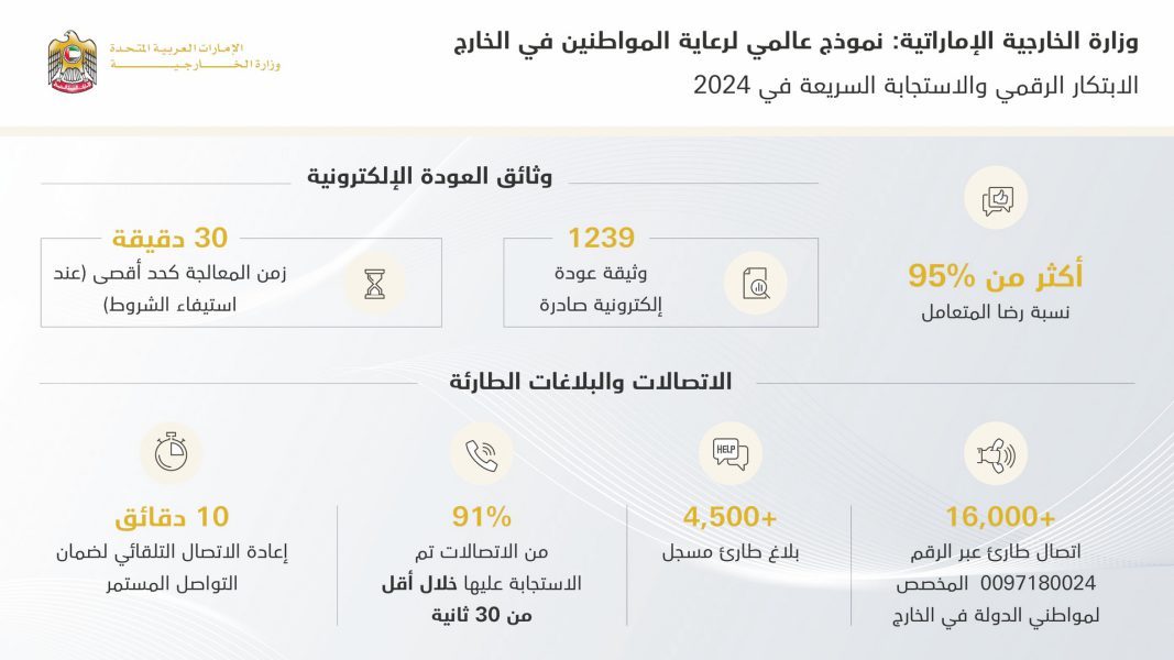 وزارة الخارجية تقود الابتكار الرقمي والاستجابة السريعة في 2024