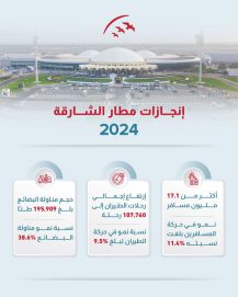 مطار الشارقة يستقبل أكثر من 17.1 مليون مسافر في 2024 بنمو 11.4%