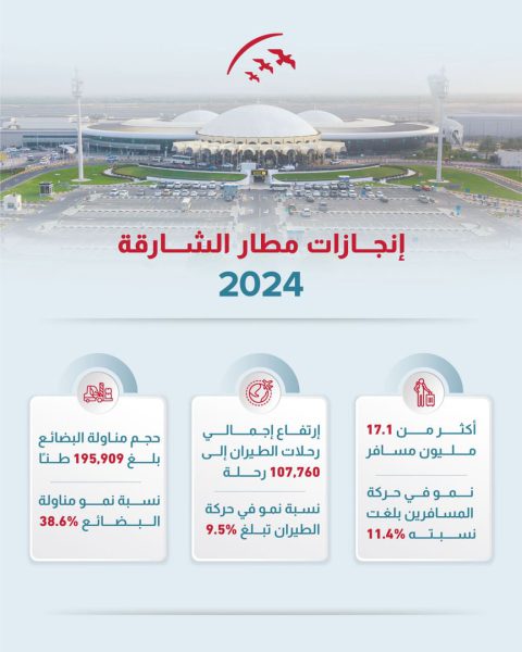 مطار الشارقة يستقبل أكثر من 17.1 مليون مسافر في 2024 بنمو 11.4%
