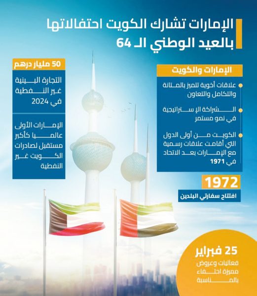 الإمارات تشارك الكويت احتفالاتها بالعيد الوطني الـ 64