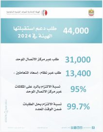 “الاتحادية للموارد البشرية” تستقبل 44 ألف طلب دعم في 2024